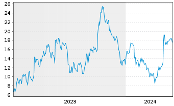 Chart Mini Future Short Sartorius - 5 Years