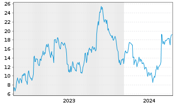 Chart Mini Future Short Sartorius - 5 Jahre