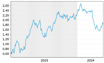 Chart Mini Future Short Zalando - 5 années
