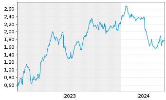 Chart Mini Future Short Zalando - 5 Years