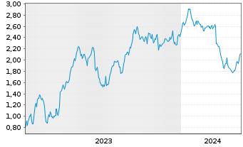 Chart Mini Future Short Zalando - 5 années