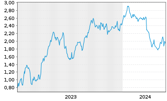 Chart Mini Future Short Zalando - 5 Jahre