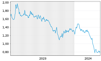 Chart Mini Future Short Royal Dutch Shell - 5 Years