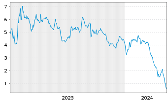 Chart Mini Future Short Commerzbank - 5 années