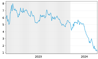 Chart Mini Future Short Commerzbank - 5 années