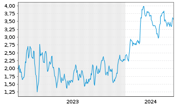 Chart Mini Future Short Thyssenkrupp - 5 Jahre