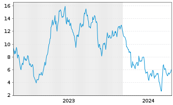 Chart Mini Future Long Tesla - 5 Years
