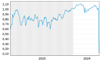 Chart Mini Future Short Novavax - 5 années