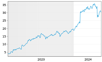 Chart Mini Future Long Meta Plattforms - 5 Years