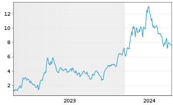 Chart Mini Future Long AMD - 5 années