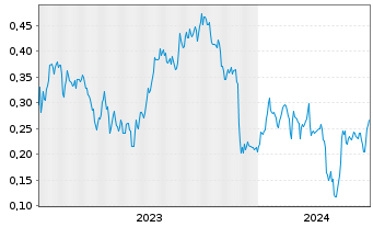 Chart Mini Future Short TUI - 5 Years