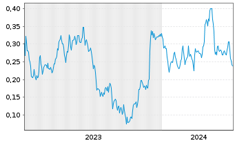 Chart Mini Future Long TUI - 5 Years