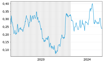 Chart Mini Future Long TUI - 5 années