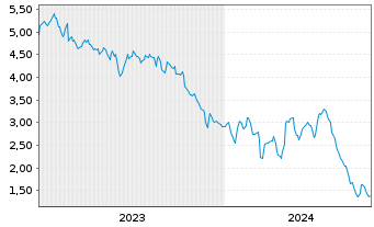 Chart Mini Future Short Beiersdorf - 5 années