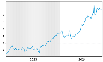 Chart Mini Future Long Deutsche Bank - 5 années