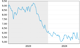 Chart Mini Future Short Deutsche Börse - 5 années