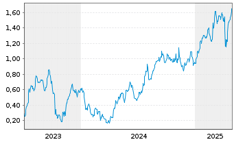 Chart Mini Future Long Fresenius - 5 années