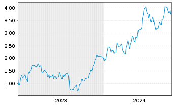 Chart Mini Future Long HeidelbergCement - 5 Years