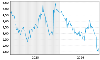 Chart Mini Future Short Merck - 5 Years