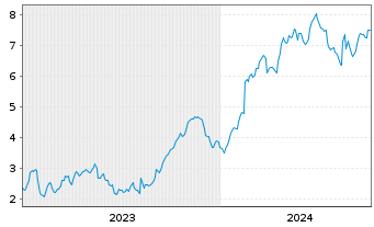 Chart Mini Future Long SAP - 5 Years