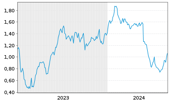 Chart Mini Future Short Zalando - 5 Jahre
