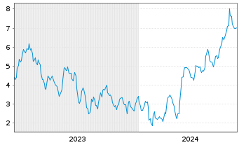 Chart Mini Future Long Nordex - 5 Jahre