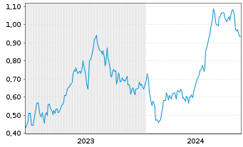 Chart Mini Future Long Royal Dutch Shell - 5 Years