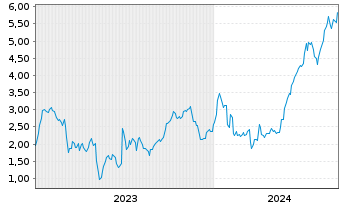 Chart Mini Future Long Commerzbank - 5 années