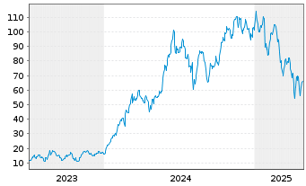 Chart Mini Future Long NVIDIA - 5 années