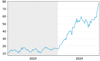 Chart Mini Future Long NVIDIA - 5 Years