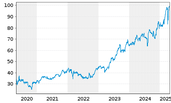 Chart Talanx AG - 5 Years