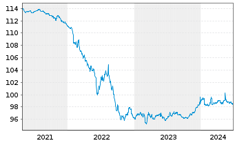 Chart Talanx AG Notes v.2014(2026) - 5 Jahre