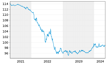 Chart Talanx AG Notes v.2014(2026) - 5 Jahre