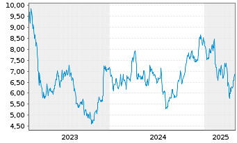 Chart TUI AG - 5 Years