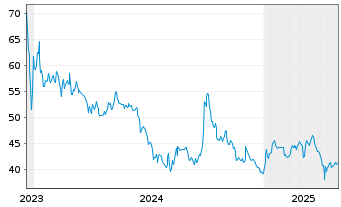 Chart Uniper SE - 5 années