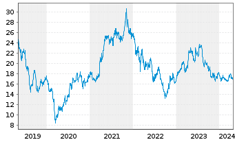 Chart Wacker Neuson SE - 5 Jahre
