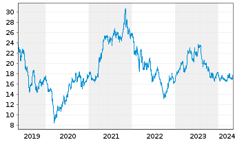 Chart Wacker Neuson SE - 5 Years