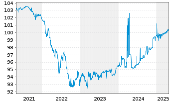 Chart Wüstenrot Bausparkasse AG Reihe 4 v.17(25) - 5 Jahre