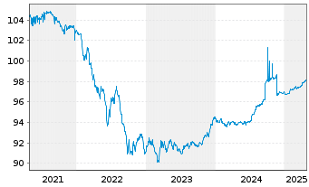 Chart Wüstenrot Bausparkasse AG Reihe 6 v.18(26) - 5 Years