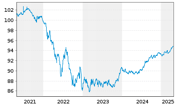 Chart Wüstenrot Bausparkasse AG Reihe 8 v.20(27) - 5 Jahre