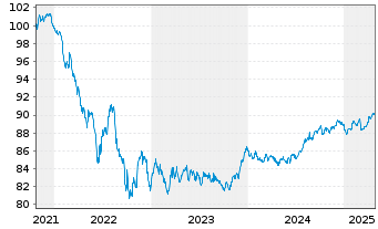 Chart Wüstenrot Bausparkasse AG Serie 12 v.21(29) - 5 Years