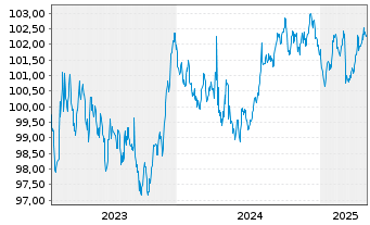 Chart Wüstenrot Bausparkasse AG Serie 19 v.23(30) - 5 Jahre