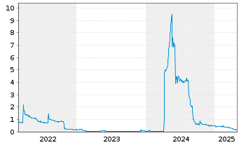 Chart NAKIKI SE - 5 Years