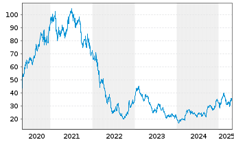 Chart Zalando SE - 5 Jahre