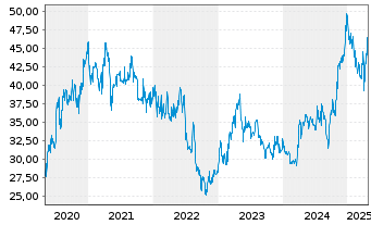 Chart Zeal Network SE - 5 Jahre