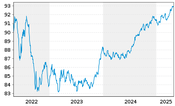 Chart Danmarks Skibskredit A/S EO-Mortg. Cd MTN 2021(28) - 5 Years