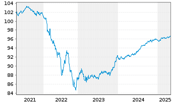 Chart Nykredit Realkredit A/S MTN 2020(27) - 5 Years