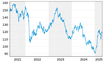 Chart Carlsberg AS - 5 années