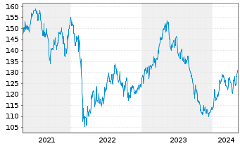 Chart Carlsberg AS - 5 Jahre