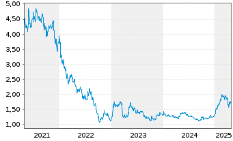 Chart Bang & Olufsen AS - 5 Years